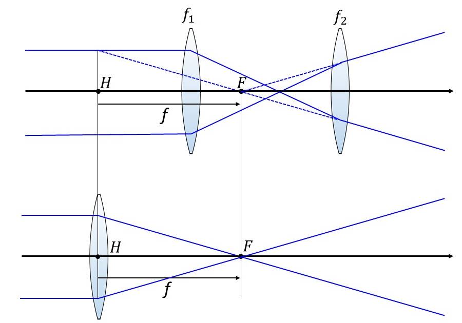 組み合わせレンズを等価な単レンズに置き換えた例(2枚の焦点距離の和より間隔が小さいとき)